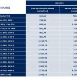 Cómo calcular cotizaciones a la Seguridad Social