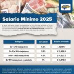 Cómo calcular el salario mínimo
