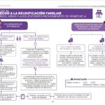 Cómo tramitar reunificación familiar