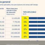 Cómo calcular el IRPF correctamente en España