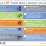 Guía para la compra de propiedades
